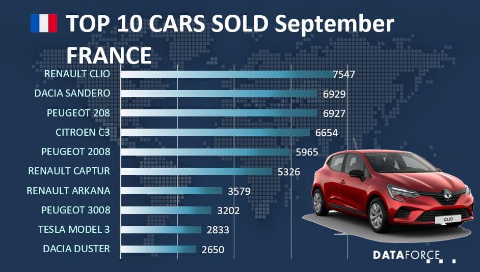 fra-sep-2021 Dataforce Infographic Cars Sold France September 2021