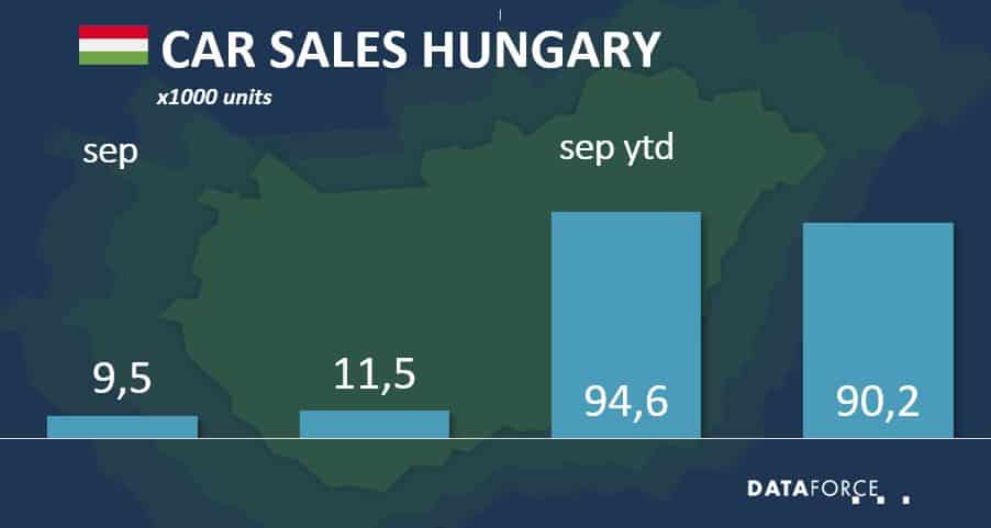 hun-sep-2021 Dataforce Infographic Car Sales Hungary September 2021