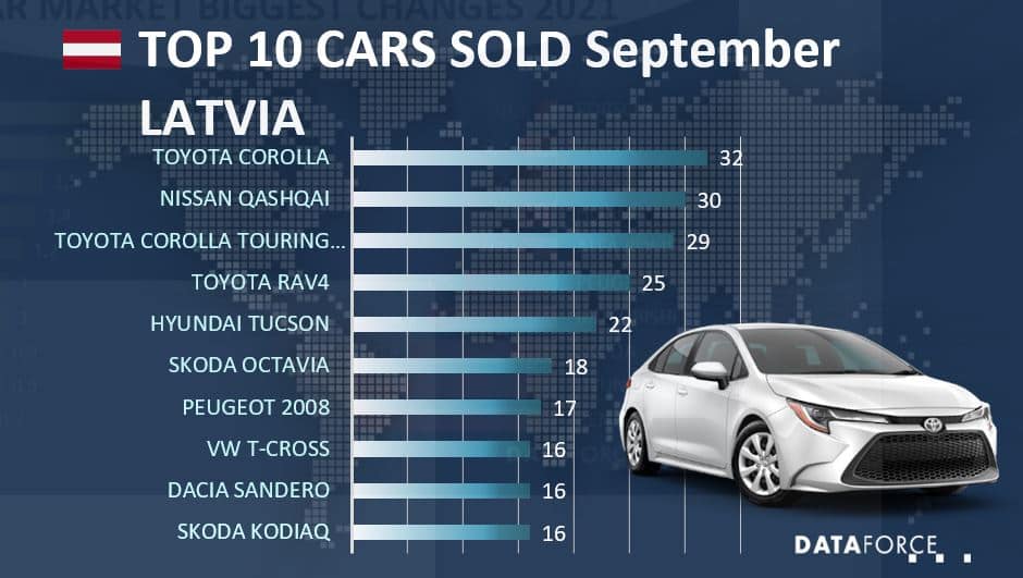 lat-sep-2021 Dataforce Infographic Car Sales Latvia September 2021
