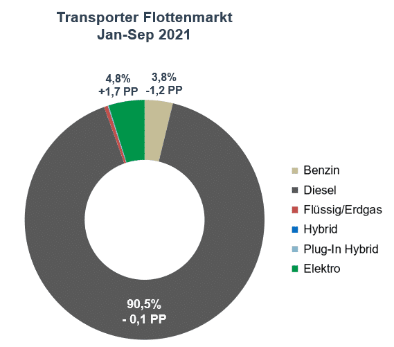 Transporter Flottenmarkt Jan-Sep 2021