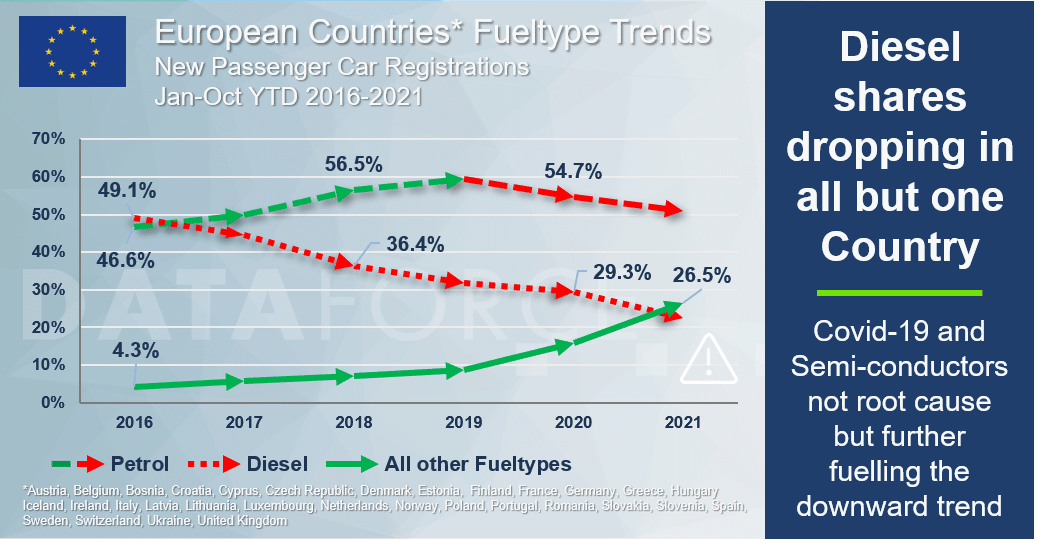 dataforce_20211201_infographic_where did all the diesels go Dataforce Infographic Diesel shares dropping in all but one country