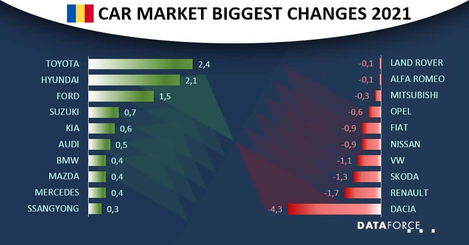 rom-nov-2021 Dataforce Infographic Car Sales Romania November 2021