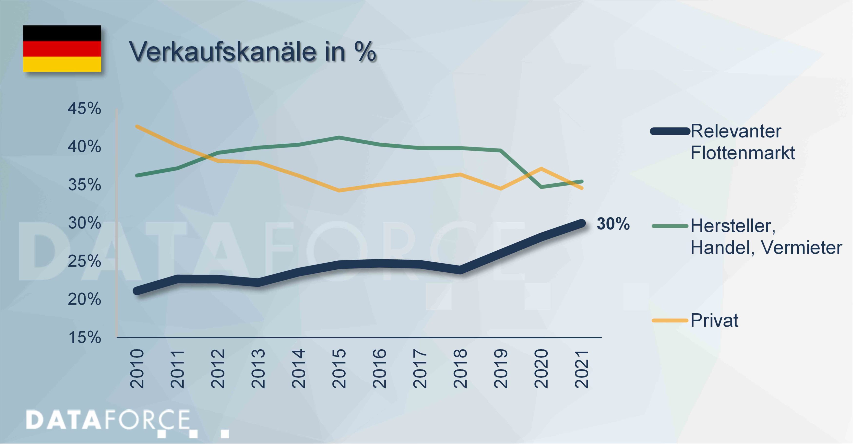 df20220121-anteile_verkaufskanäle