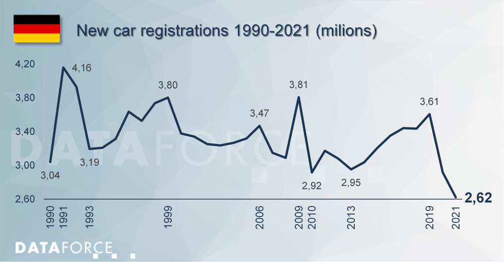 df20220128-pc new registrations 1990-2021 Dataforce Infographic New car registrations 1990-2021