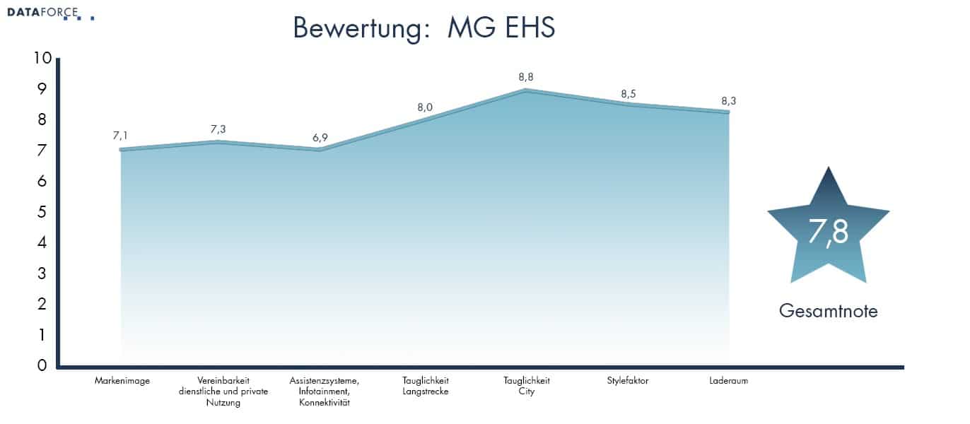 Bewertung MG EHS