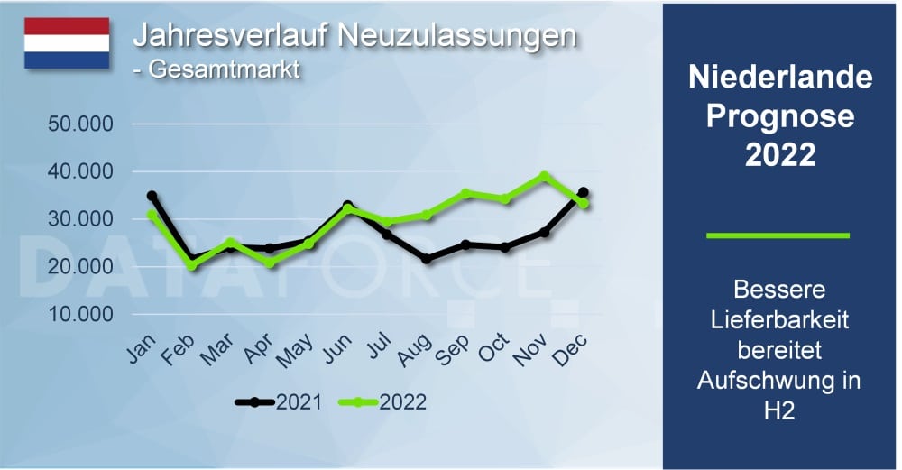 dataforce_20220223_infografik_niederlande_jahresverlauf Dataforce Infografik Niederlande Jahresverlauf
