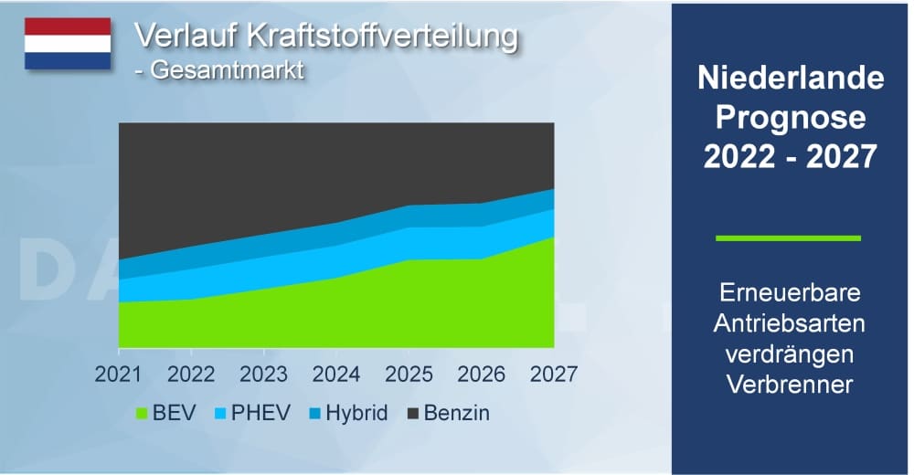 dataforce_20220223_infografik_niederlande_kraftstoffverteilung Dataforce Infografik Niederlande Kraftstoffverteilung