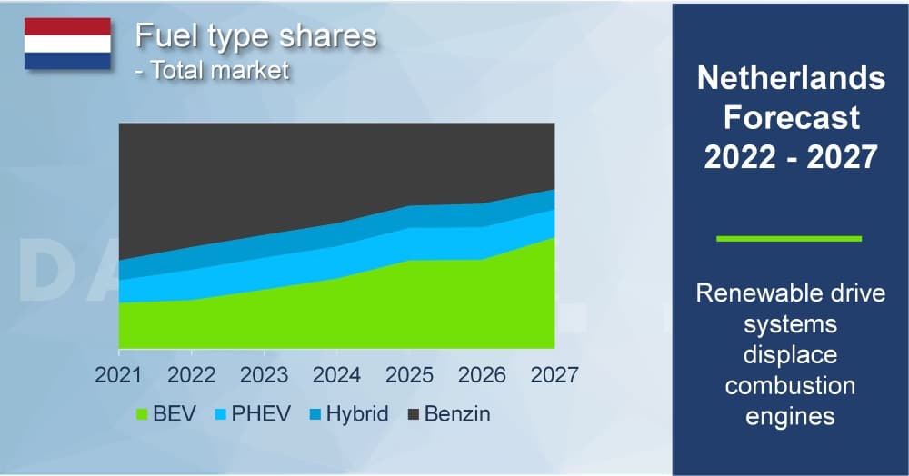 dataforce_20220223_infographic_netherlands_fuel_type_share Netherlands_Fuel_Type_Share