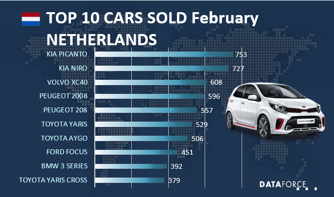 nl-feb-2022 Dataforce Infographic Car Sales Netherlands February 2022