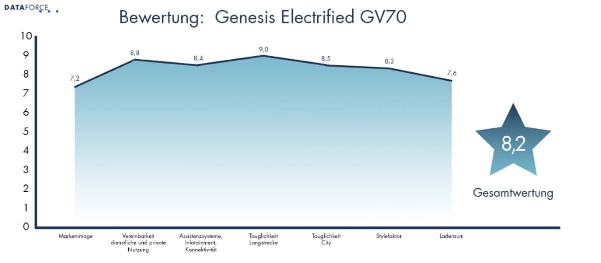 bewertung-genesis-e-gv70-neu Genesis Electrified GV70 Bewertung