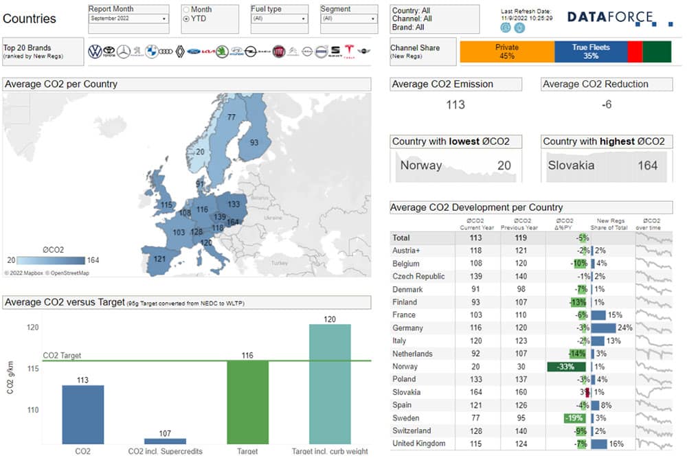 DF20221207_01_CO2_Europe_Total Dataforce PM CO2 Europe Total