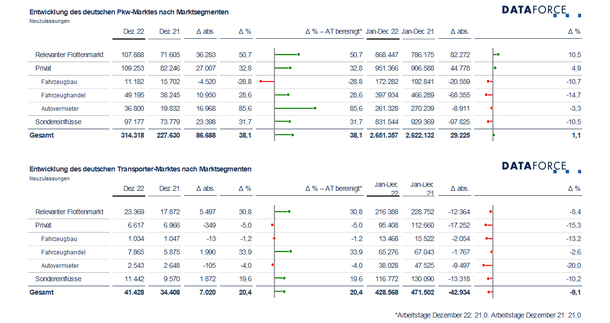 dataforce_20220109_infografik_5ersplit_dezember_2022 - homepage 5er Split Dezember 2022