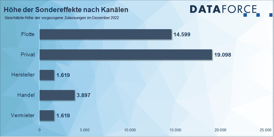 dataforce_20220109_vorgezogene käufe Dataforce_Infografik-vorgezogene-Käufe-Dezember-22