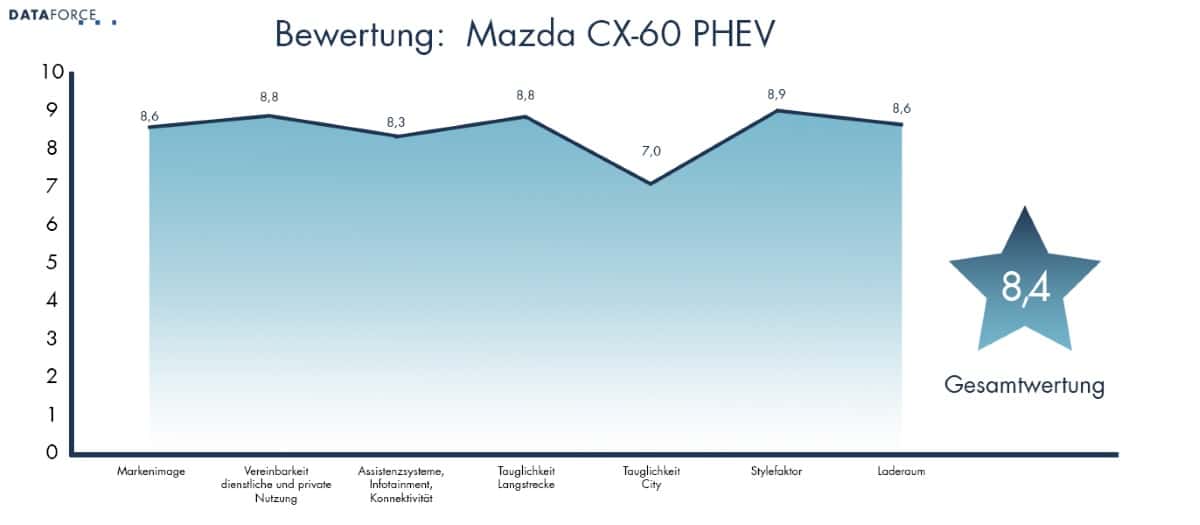 Bewertung Mazda CX-60