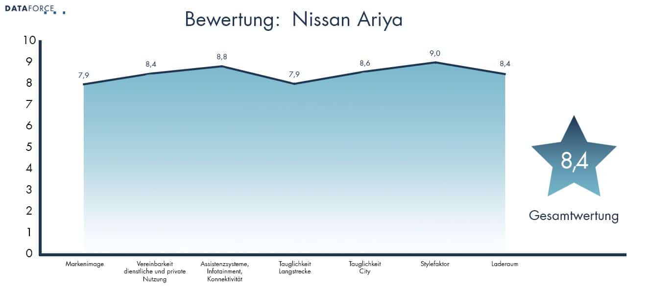 bewertung-nissan-ariya-lowres Nissan Ariya Bewertung