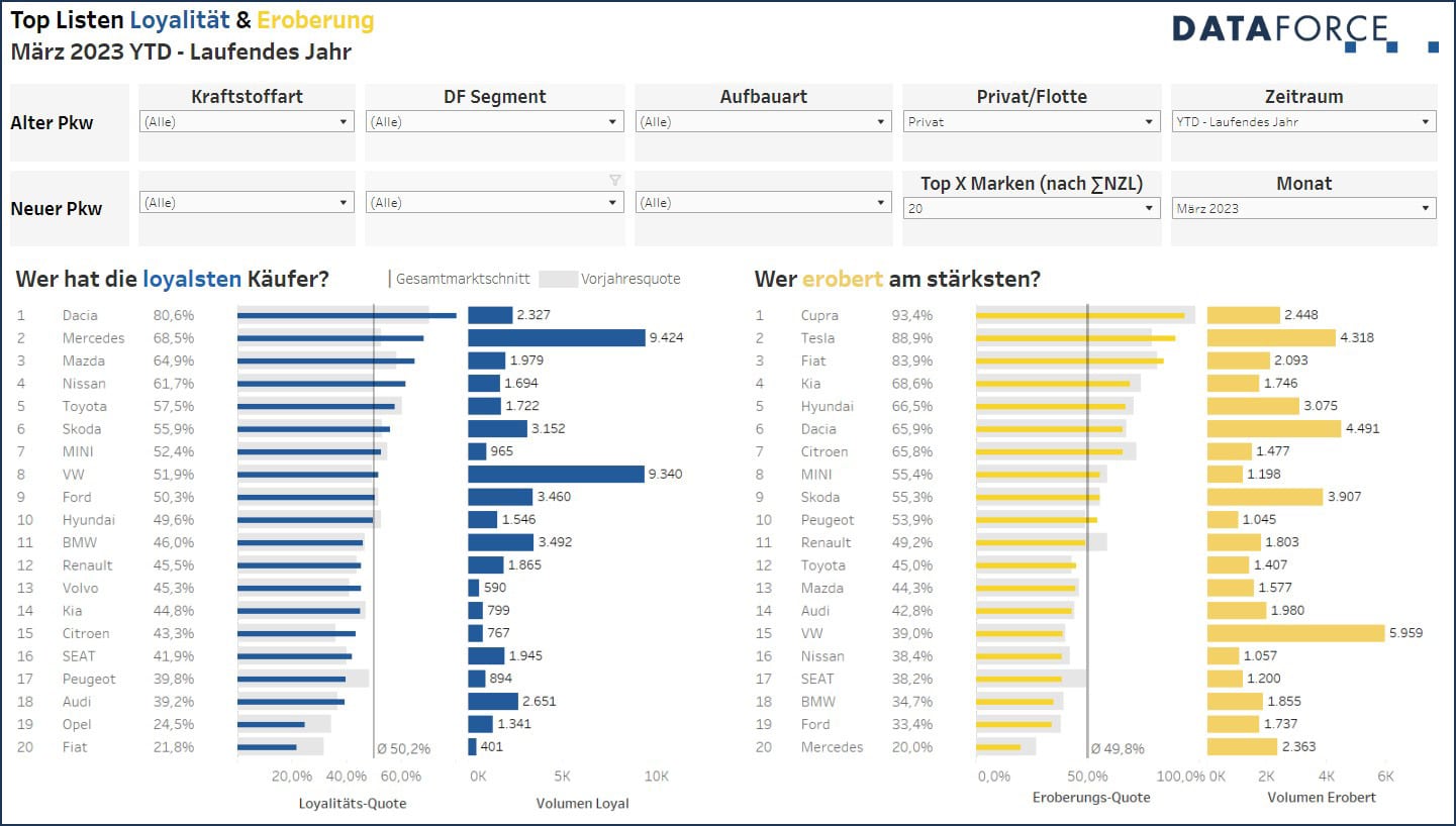 df-20230516-infografik 1 Dataforce Infografik Private Loyalty 1