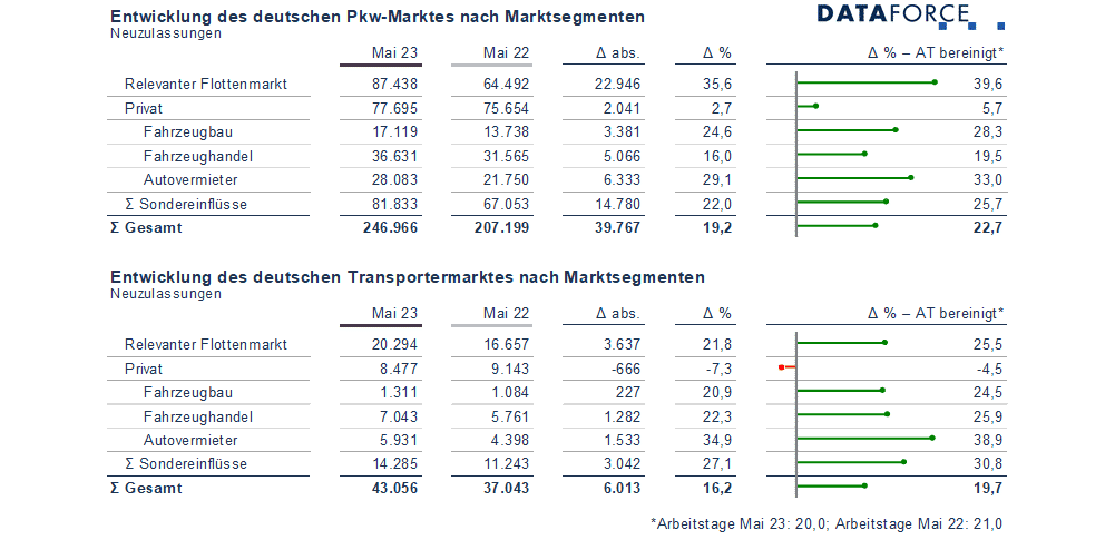dataforce_202300609_infografik_5ersplit_mai_2023 - homepage 5er Split Mai Dataforce