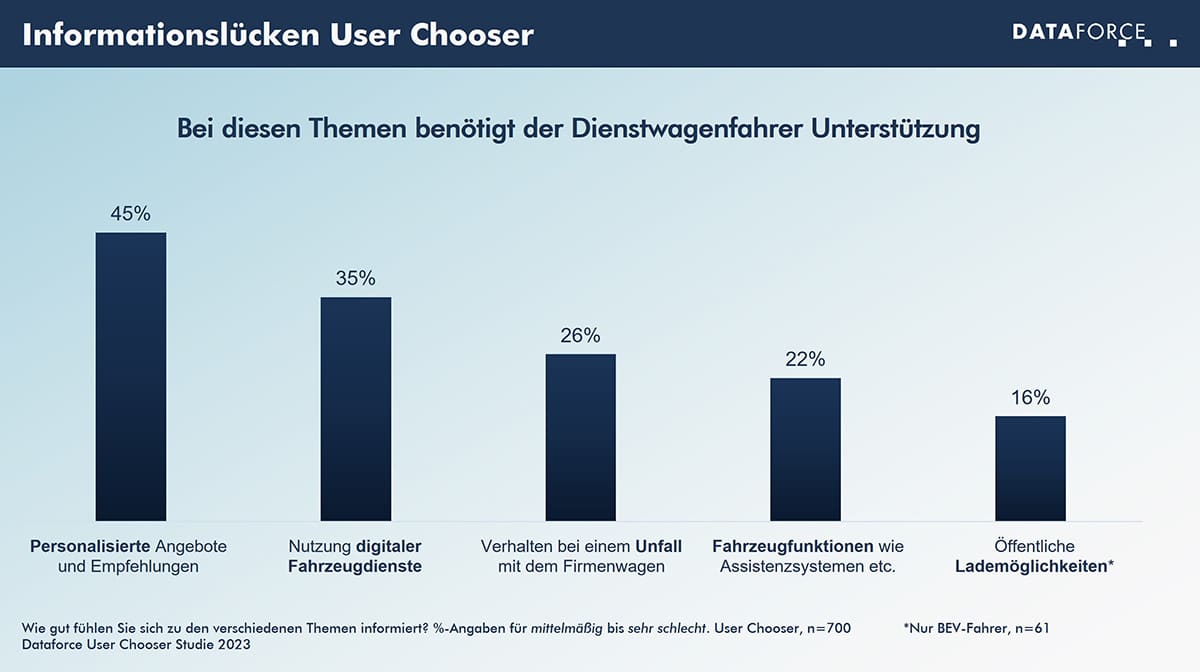 dataforce_infografik_auszug aus studie Dataforce Infografik Informationslücken User Chooser