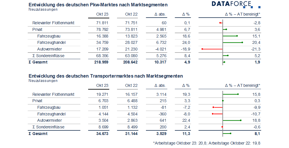 dataforce_20231108_infografik_5ersplit_oktober_2023 - homepage Dataforce 5er Split Oktober 2023