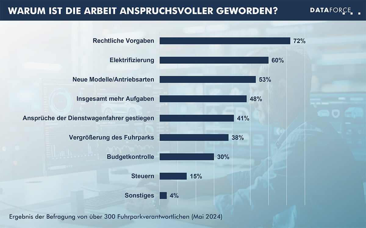 infografik-befragung-fuhrparkleiter-web Steigende Anforderungen für Fuhrparkverantwortliche