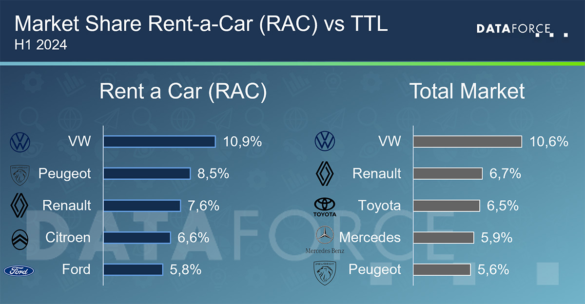 dataforce_20240806-european-rent-a-car-market-3-web Dataforce Infographic Top 5 brands of Rent a Car (RAC) registrations vs. Top 5 brands total market. H1 2024 Registrations PC + LCV