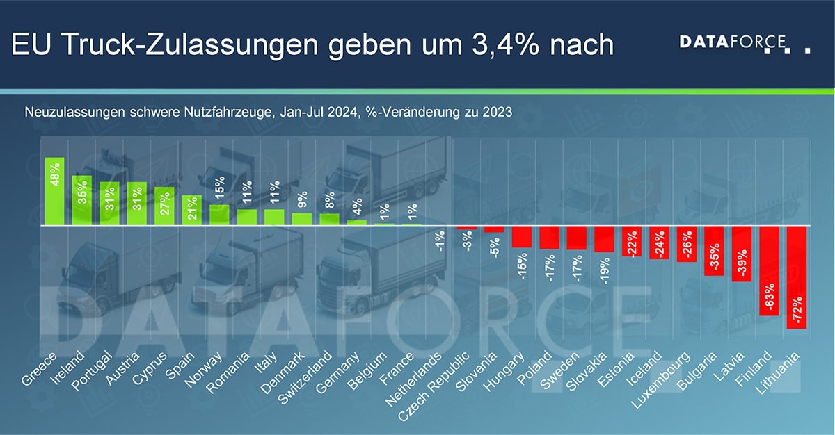 dataforce_20240911_grafik1_entwicklung_hcv_länder-web EU Truck-Zulassungen September 2024
