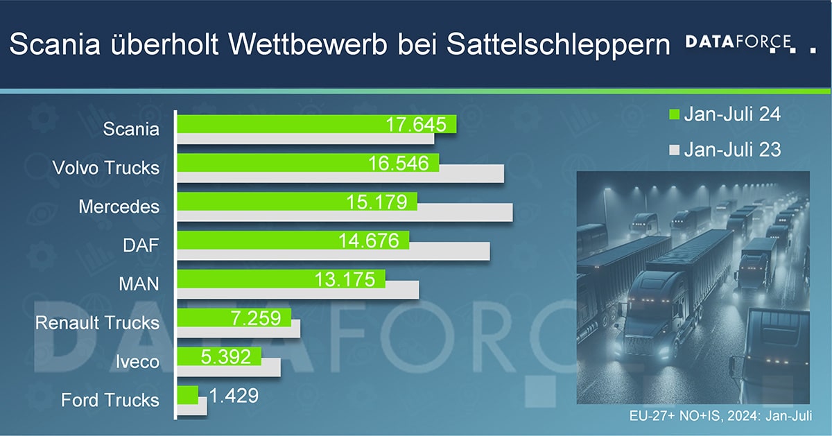 dataforce_20240911_grafik2_marken_sattelschlepper-web Sattelschlepper Marken Vergleich September 2024