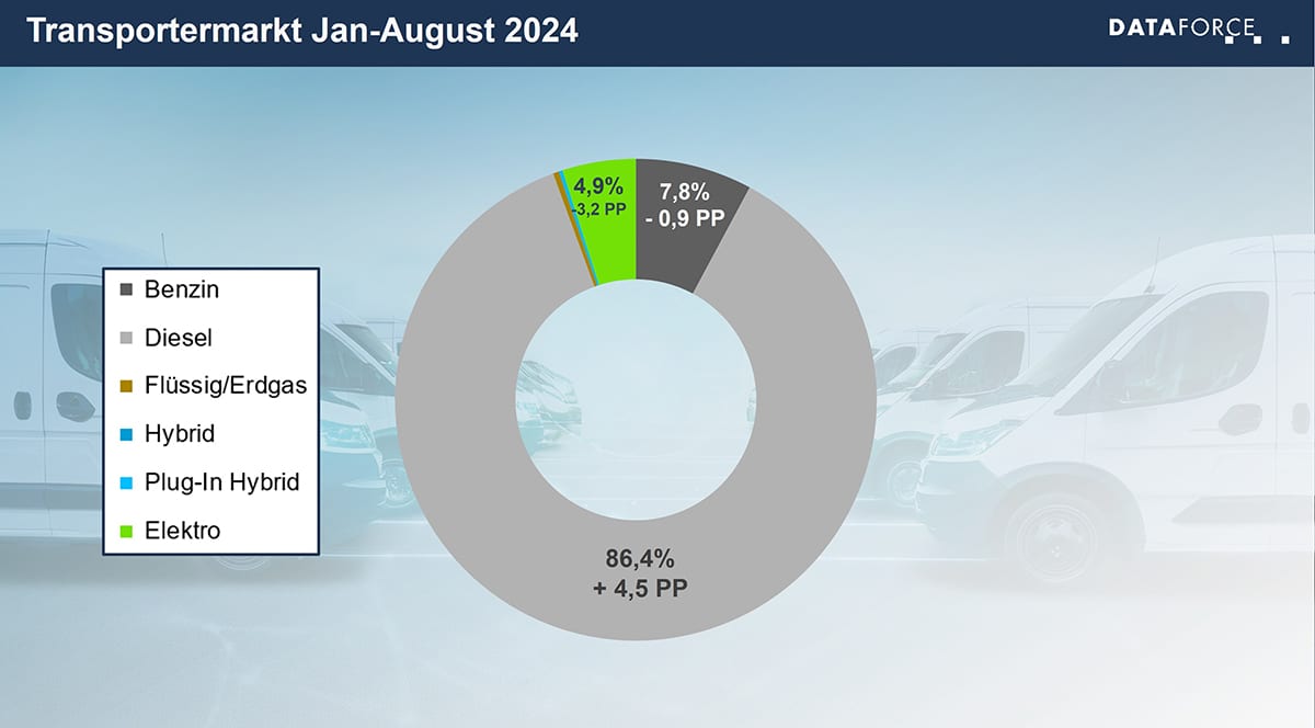 transportermarkt-grafik-web Infografik Transportermarkt Jan-August 2024
