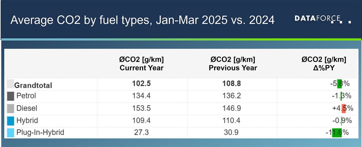 20250519-dataforce-infographic-average-co2-by-fueltype-web Average CO2 by fuel types