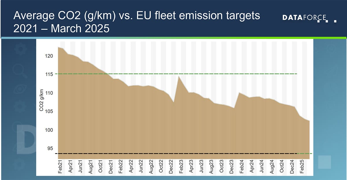 20250519-dataforce-infographic-development-average-co2-web Average CO2 (g/km) vs. EU fleet emission targets