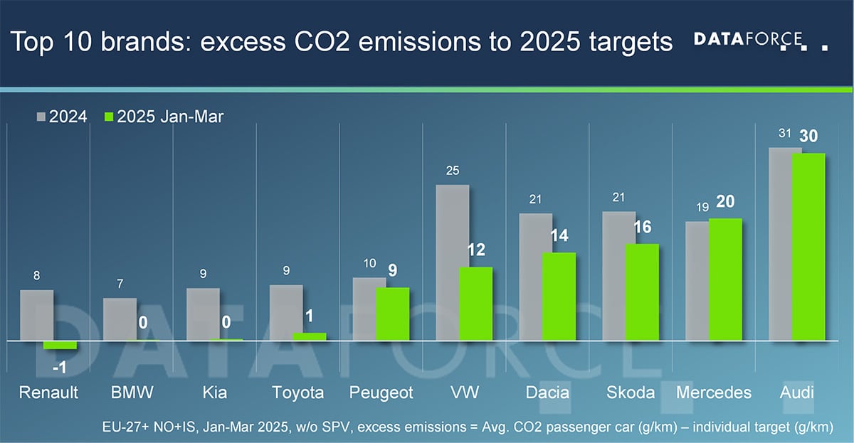 20250519-dataforce-infographic-exess_emissions_brands-web Top 10 brands excess Co2 emissions to 2025