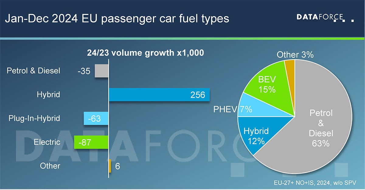 20250519-dataforce-infographic-fueltype_2024 Jan-Dec 2024 EU passenger car fuel types