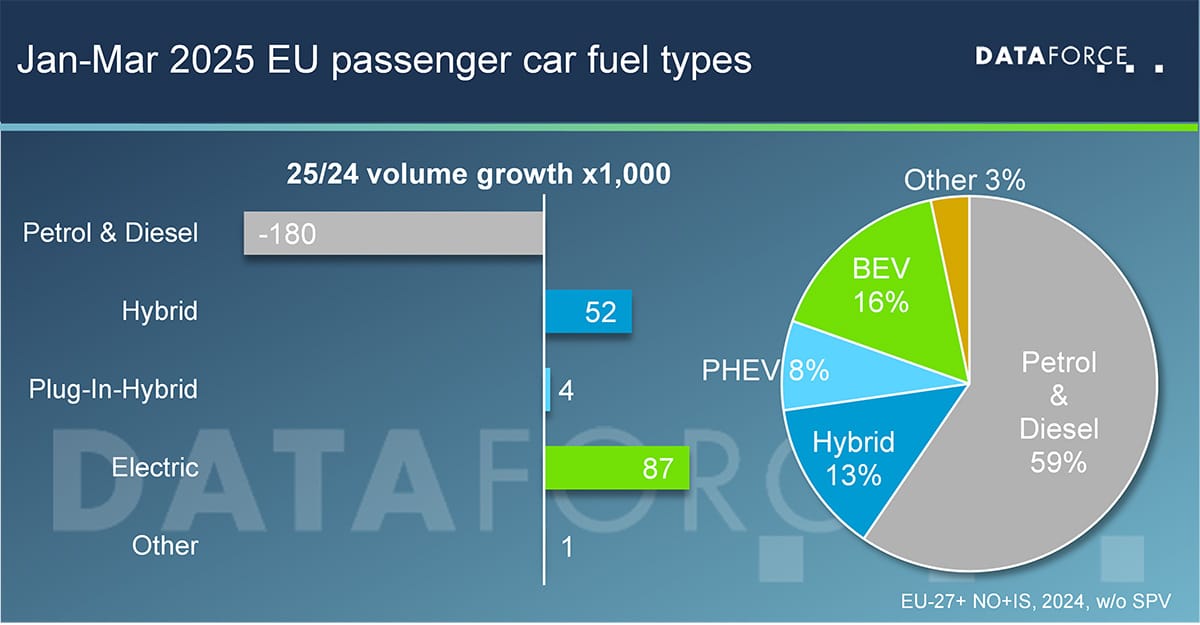 20250519-dataforce-infographic-fueltype_2025-web Jan-Marc 2025 EU passengar car fuel types