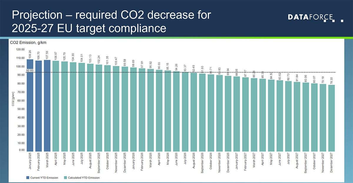 20250519-dataforce-infographic-projection-2025-27-eu-target-compliance-web Projection required CO2 decrease for 2025-27 EU target compliance