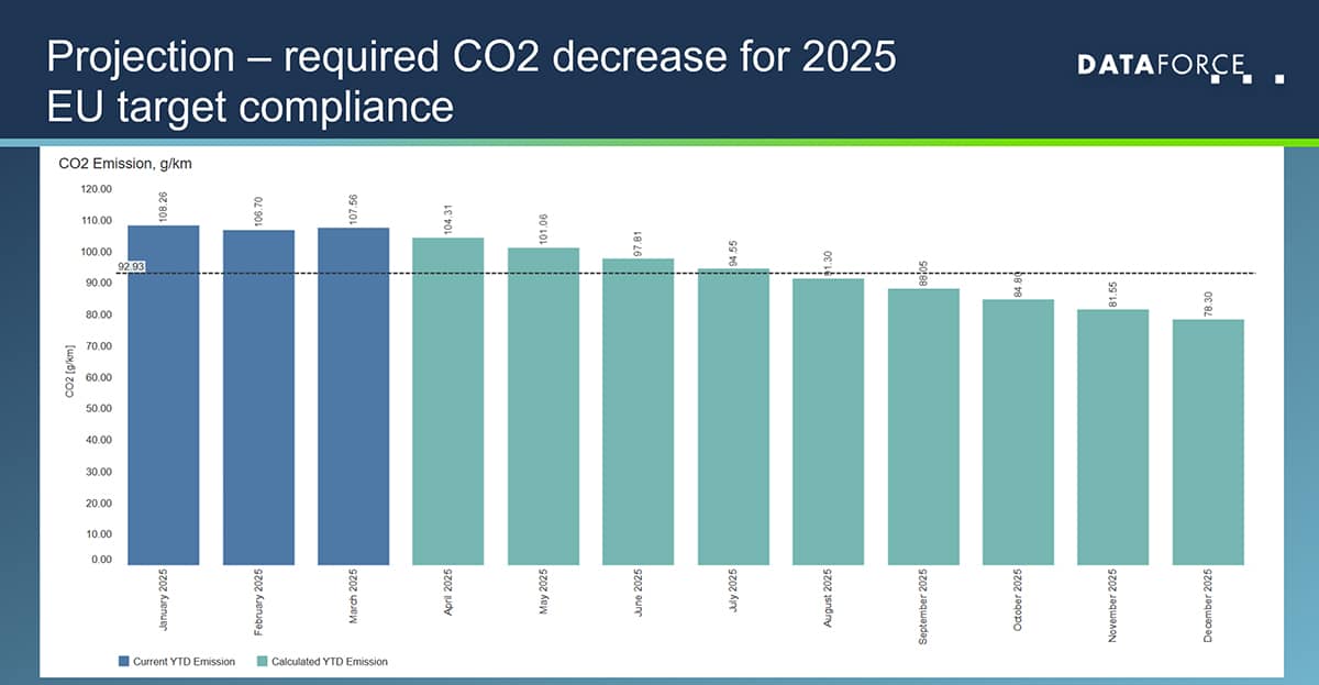 20250519-dataforce-infographic-projection-2025-eu-target-compliance-web Projection required CO2 decrease for 2025
