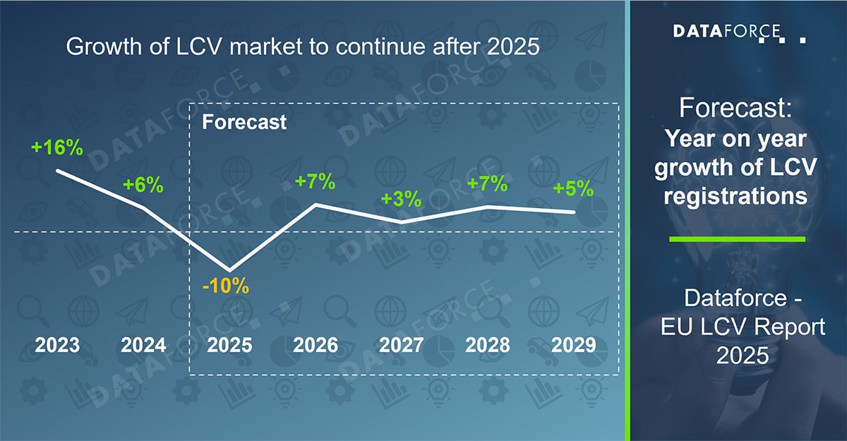 Forecast growth of LCV registrations