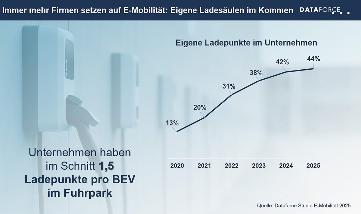 infografik-e-mobilität-2025-ladepunkte-unternehmen Eigene Ladesäulen in Unternehmen