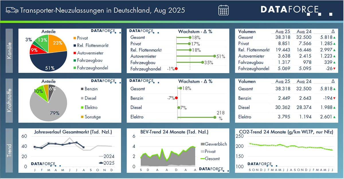df_20250908_pm_august_2025_b201_trapo_monat_dashboard-web Transporter Neuzulassungen August 2025
