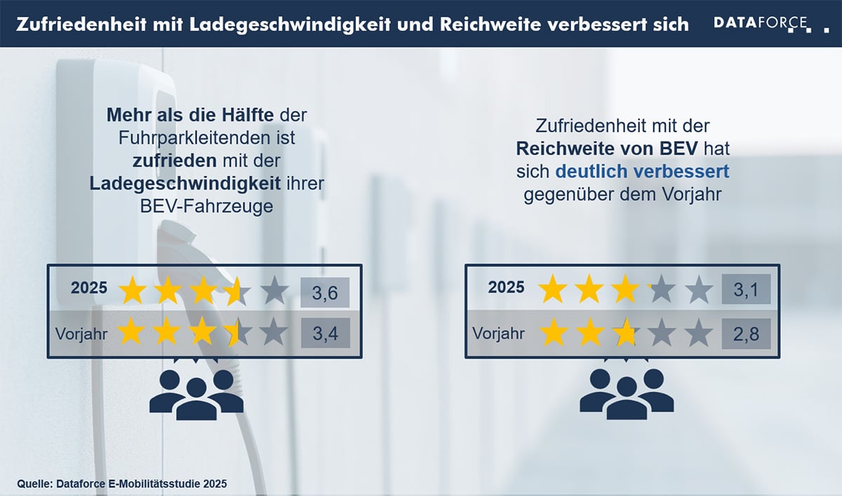 Zufriedenheit mit Ladegeschwindigkeit
