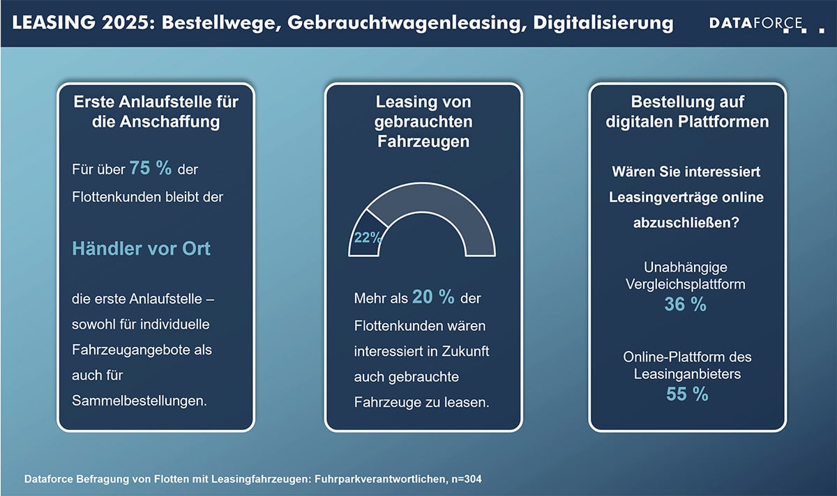 infografik-leasing2025-web Leasing 2025 Bestellwege, Gebrauchtwagenleasing, Digitalisierung