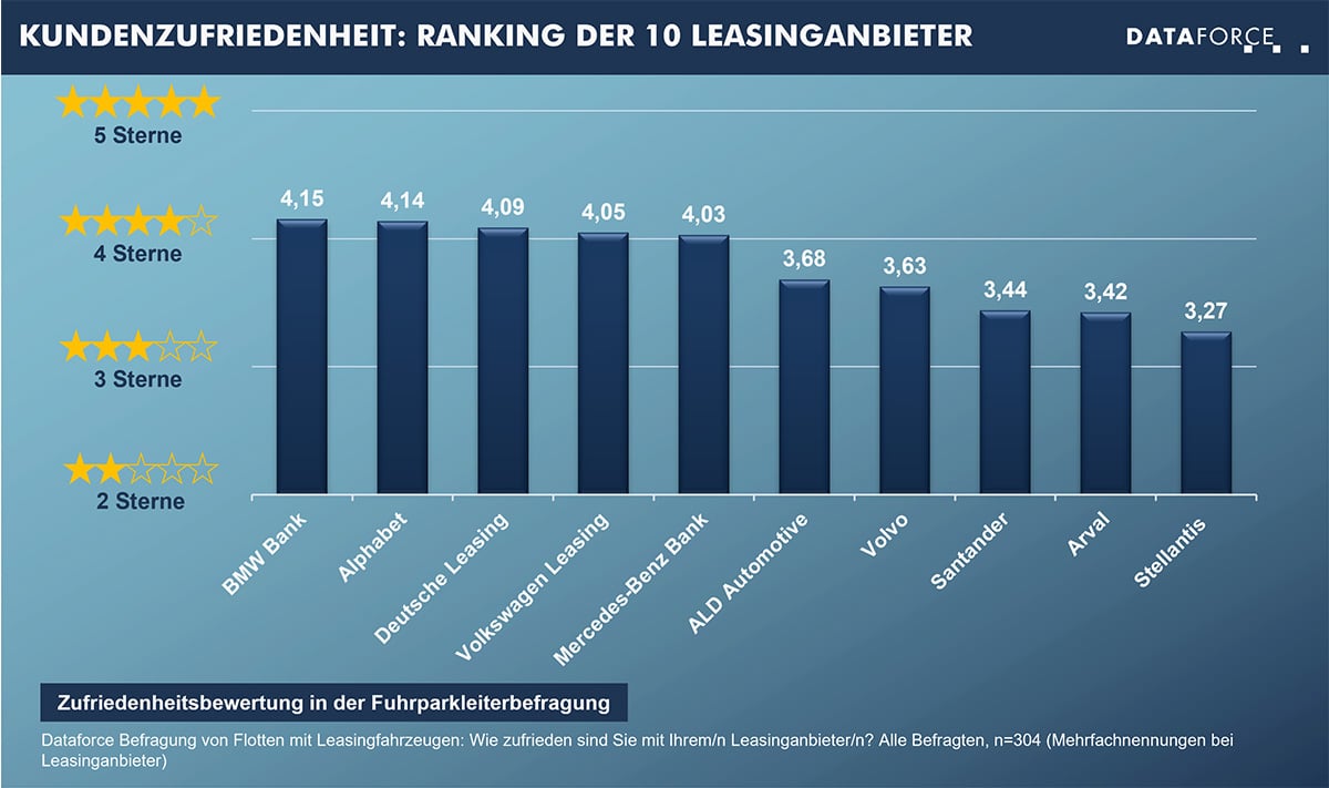 infografik-top-10-kundenzufriedenheit-4-web Ranking Kundenzufriedenheit Leasinganbieter