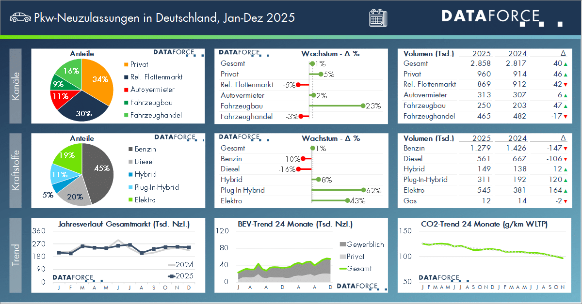 df_20260109_pm_dezember_2026_b300_pkw_ytd_dashboard_sm Pkw-Neuzulassungen Jan-Dez 2025