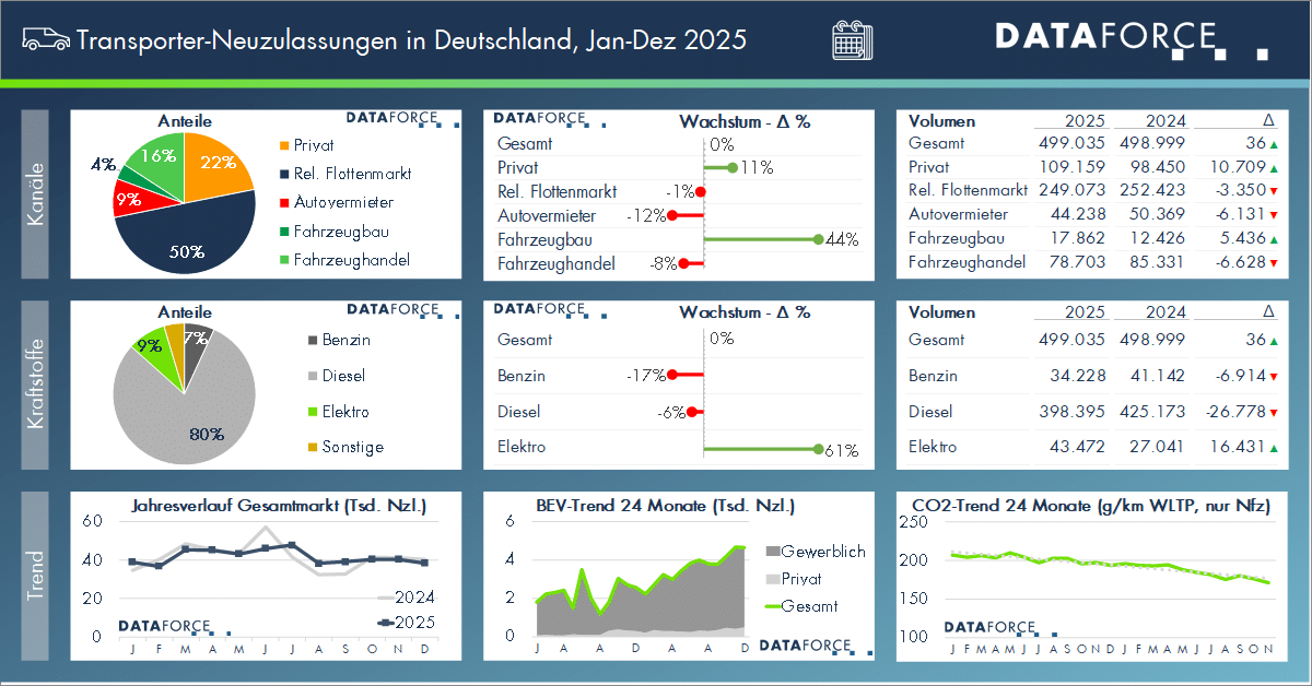 df_20260109_pm_dezember_2026_b400_trapo_ytd_dashboard_sm Trapo Neuzulassungen Jan-Dez 2025