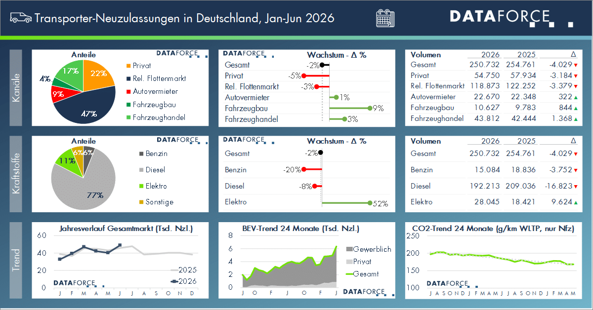 df_20260708_pm_juni_2026_b400_trapo_ytd_dashboard_sm Transporter Neuzulassungen Jan-Juni 2026