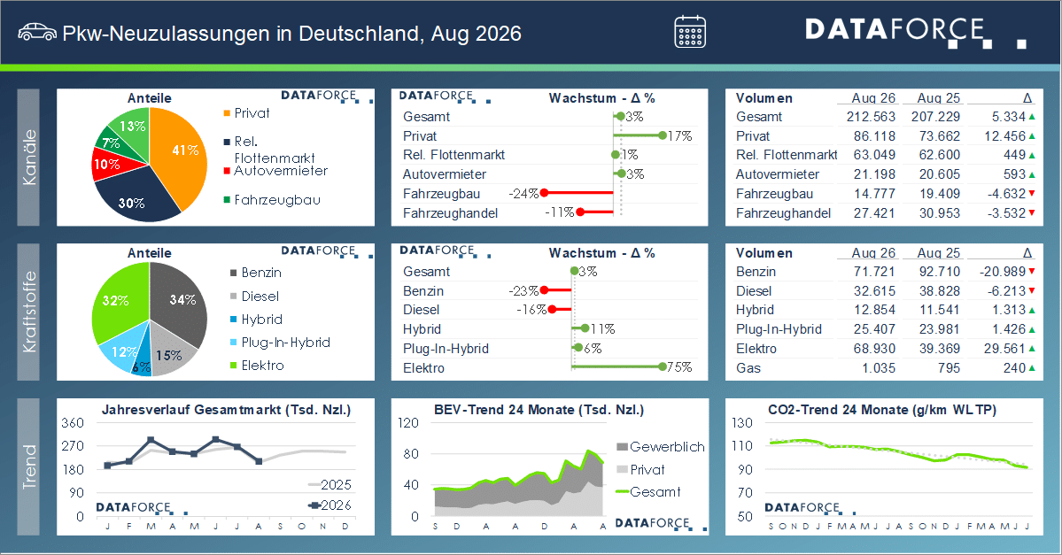 Pkw Neuzulassungen August 2026