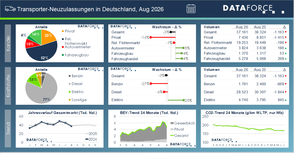 Transporter Neuzulassungen August 2026