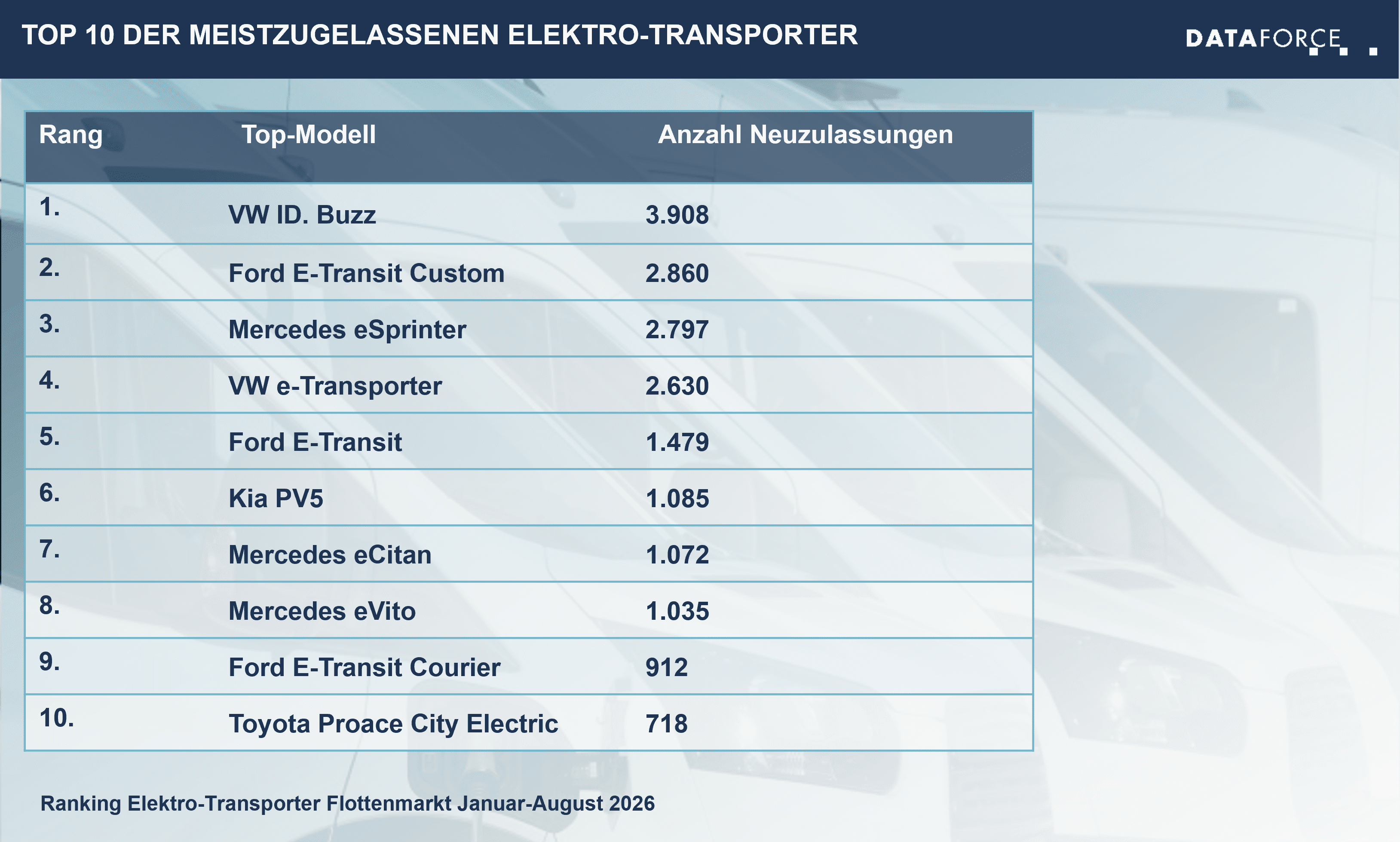Top 10 der meistzugelassenen Elektro-Transporter Januar-August 2026 Top 10 der meistzugelassenen Elektro-Transporter Januar-August 2026
