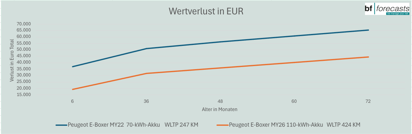 Wertverlust in EUR Wertverlust in EUR