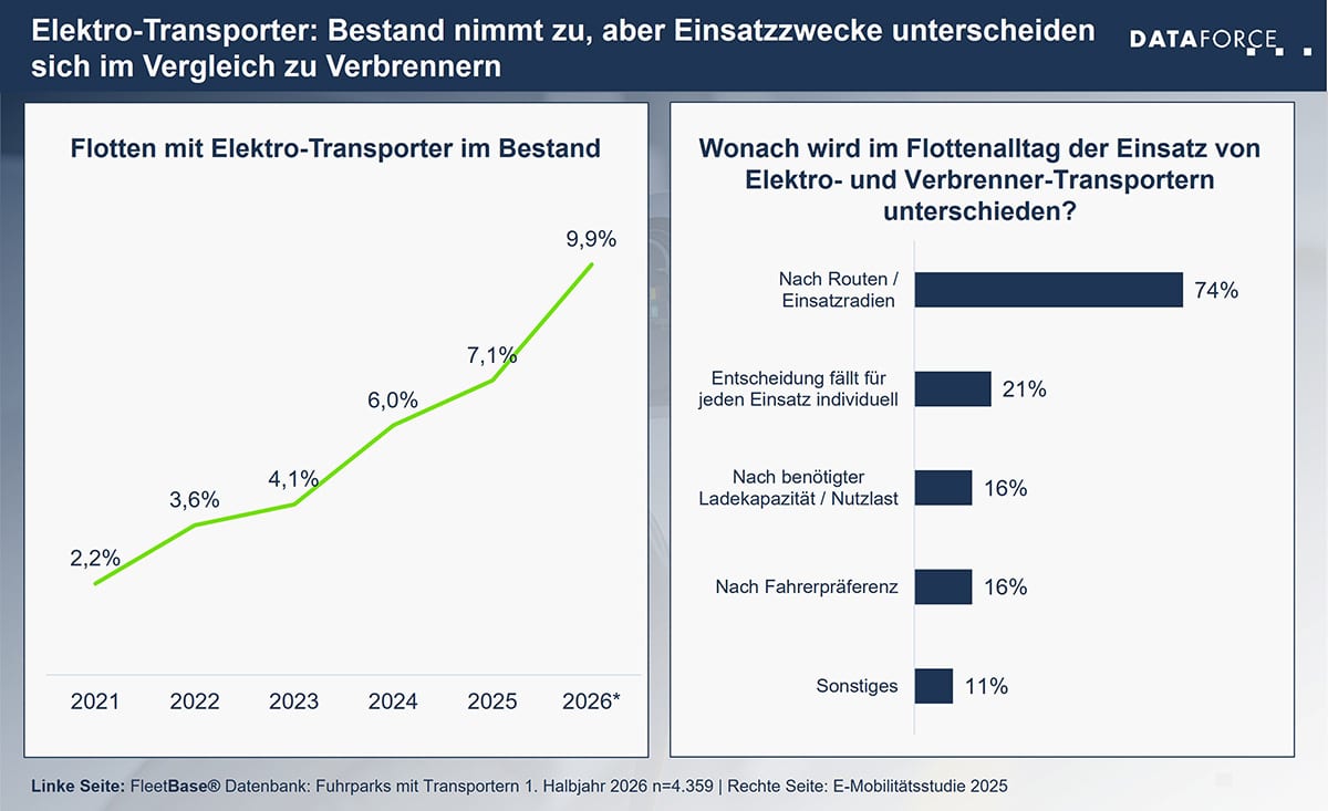 infografik-e-transporter-flotten-web Elektro-Transporter im Flottenmarkt