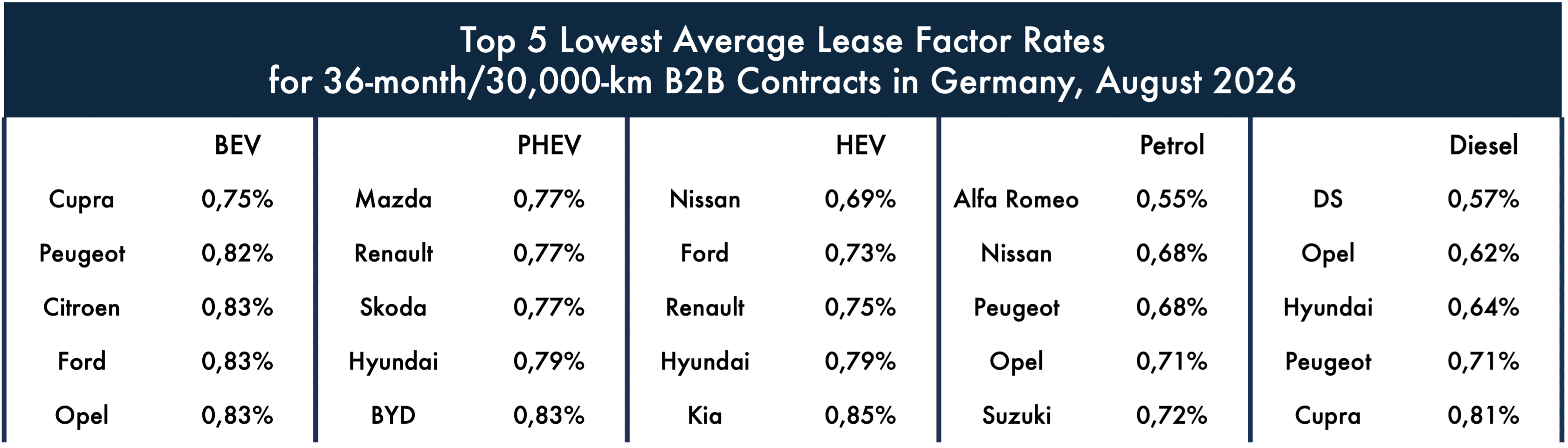 autometrics release chart Top 5 lowest average lease factor rates